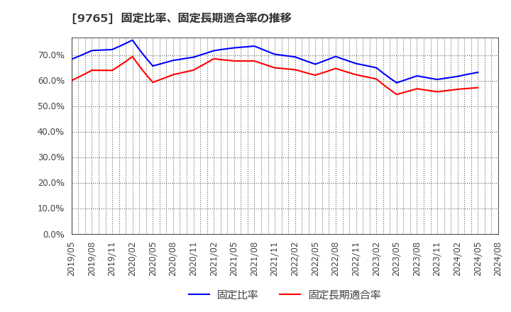 9765 (株)オオバ: 固定比率、固定長期適合率の推移