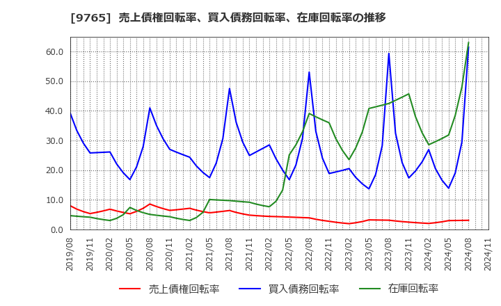 9765 (株)オオバ: 売上債権回転率、買入債務回転率、在庫回転率の推移