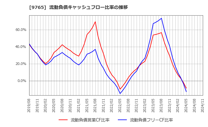 9765 (株)オオバ: 流動負債キャッシュフロー比率の推移