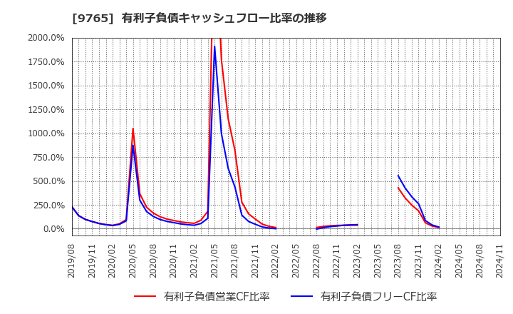 9765 (株)オオバ: 有利子負債キャッシュフロー比率の推移