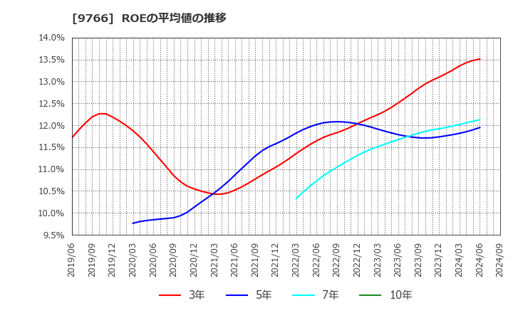 9766 コナミグループ(株): ROEの平均値の推移