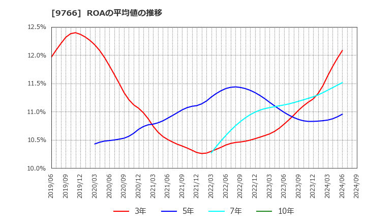 9766 コナミグループ(株): ROAの平均値の推移