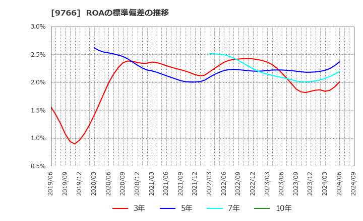 9766 コナミグループ(株): ROAの標準偏差の推移