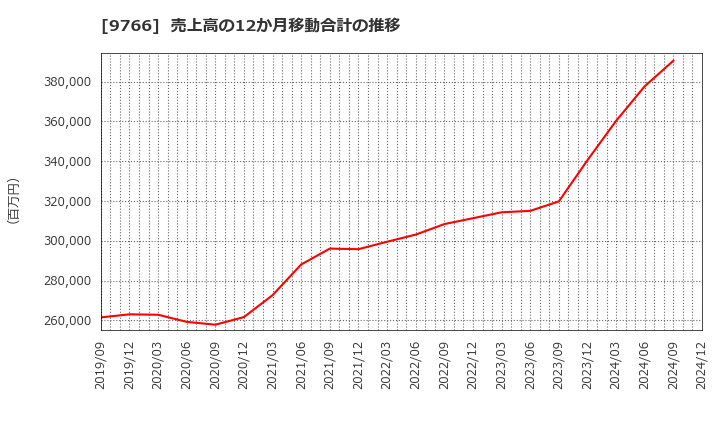 9766 コナミグループ(株): 売上高の12か月移動合計の推移