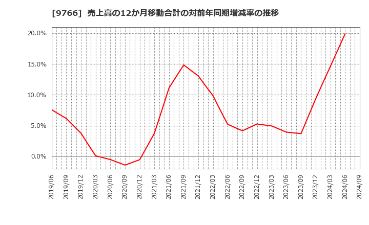 9766 コナミグループ(株): 売上高の12か月移動合計の対前年同期増減率の推移