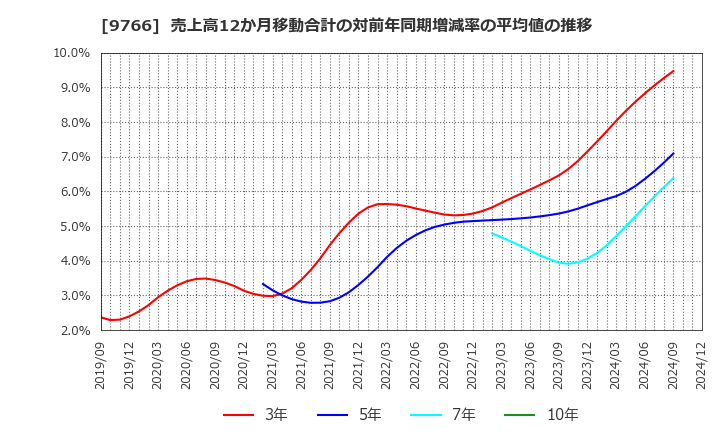 9766 コナミグループ(株): 売上高12か月移動合計の対前年同期増減率の平均値の推移