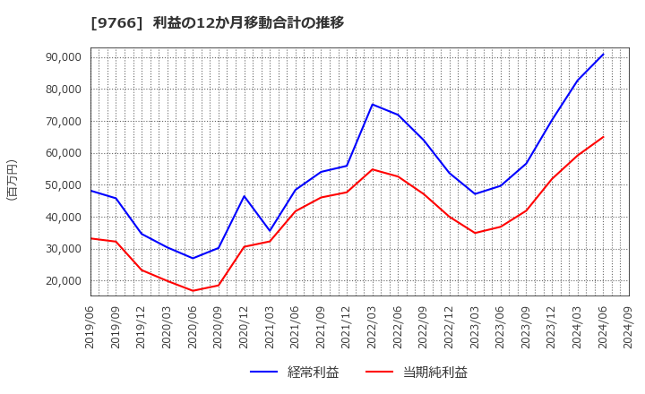 9766 コナミグループ(株): 利益の12か月移動合計の推移