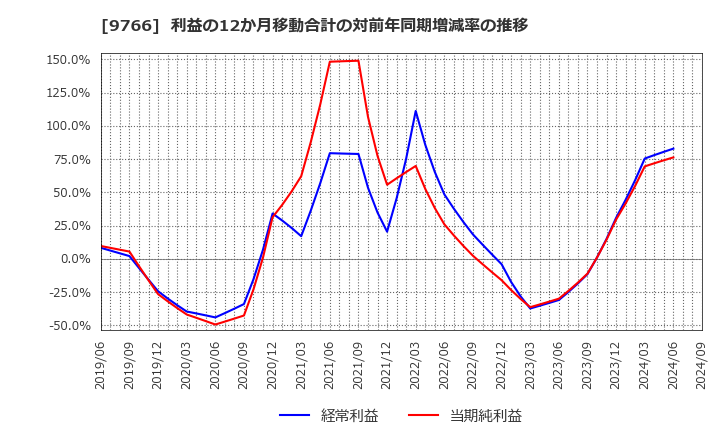 9766 コナミグループ(株): 利益の12か月移動合計の対前年同期増減率の推移