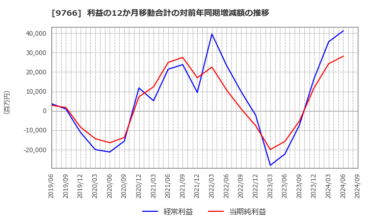 9766 コナミグループ(株): 利益の12か月移動合計の対前年同期増減額の推移