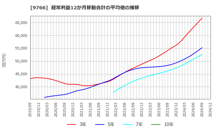 9766 コナミグループ(株): 経常利益12か月移動合計の平均値の推移