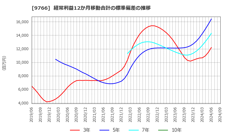 9766 コナミグループ(株): 経常利益12か月移動合計の標準偏差の推移