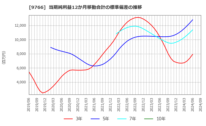 9766 コナミグループ(株): 当期純利益12か月移動合計の標準偏差の推移