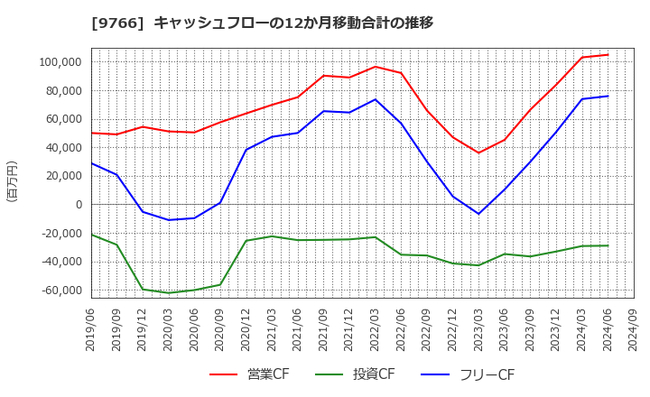 9766 コナミグループ(株): キャッシュフローの12か月移動合計の推移