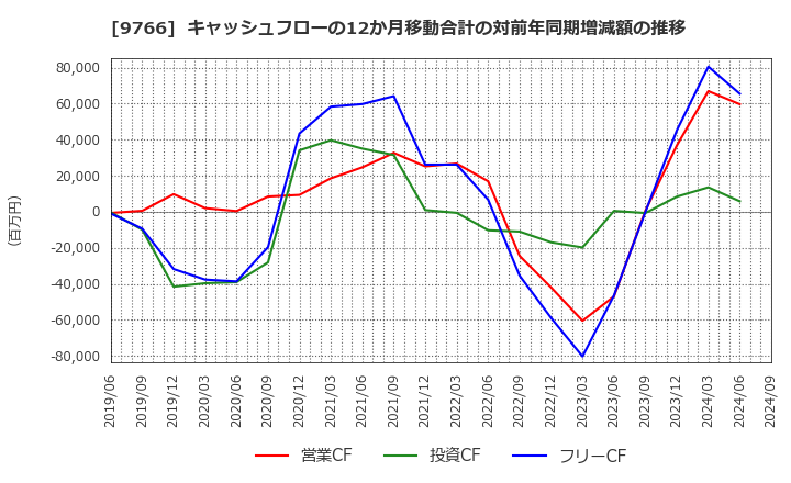 9766 コナミグループ(株): キャッシュフローの12か月移動合計の対前年同期増減額の推移