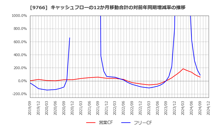 9766 コナミグループ(株): キャッシュフローの12か月移動合計の対前年同期増減率の推移