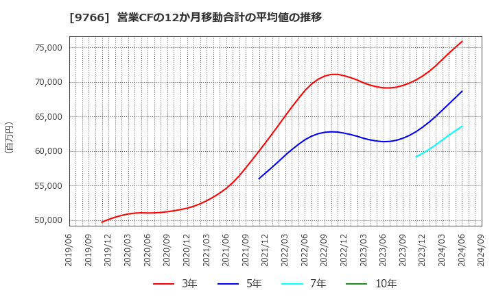 9766 コナミグループ(株): 営業CFの12か月移動合計の平均値の推移