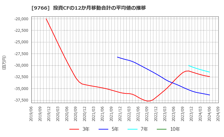 9766 コナミグループ(株): 投資CFの12か月移動合計の平均値の推移