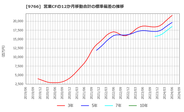 9766 コナミグループ(株): 営業CFの12か月移動合計の標準偏差の推移