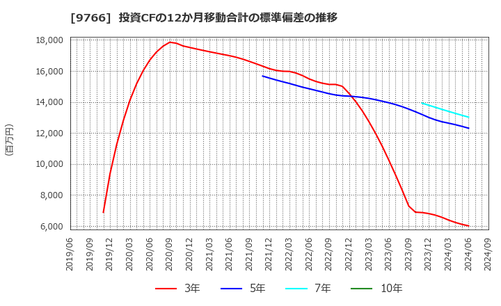 9766 コナミグループ(株): 投資CFの12か月移動合計の標準偏差の推移