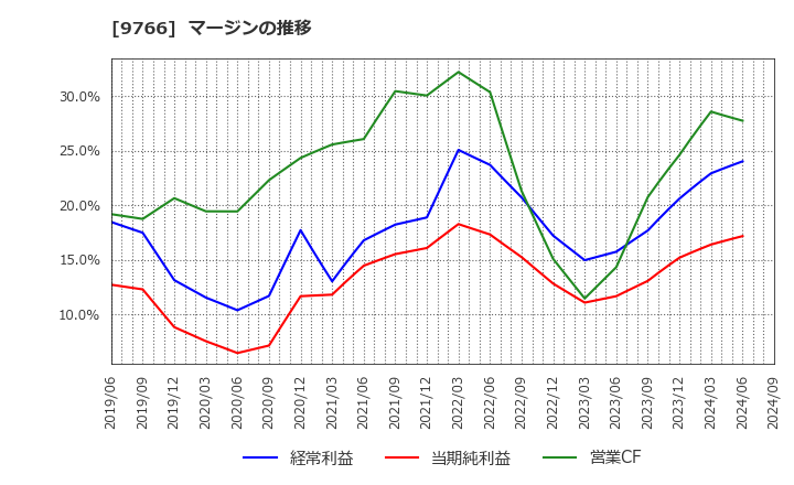 9766 コナミグループ(株): マージンの推移