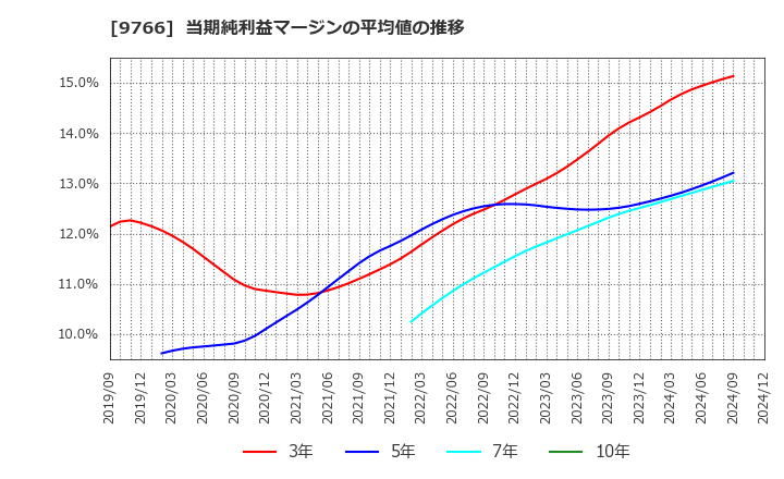 9766 コナミグループ(株): 当期純利益マージンの平均値の推移