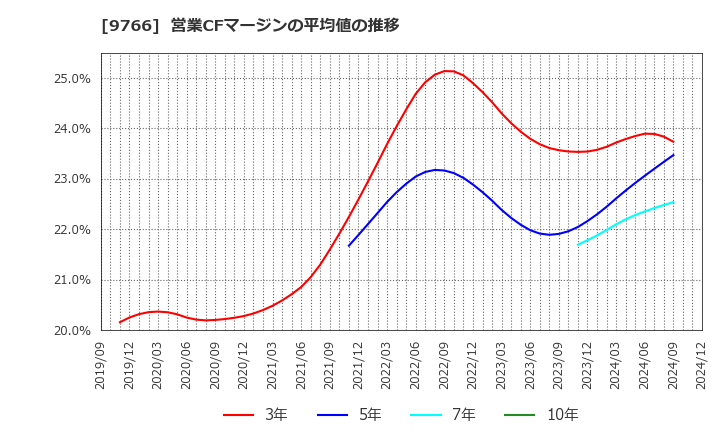 9766 コナミグループ(株): 営業CFマージンの平均値の推移