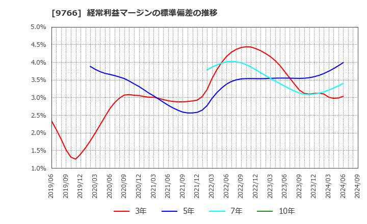 9766 コナミグループ(株): 経常利益マージンの標準偏差の推移