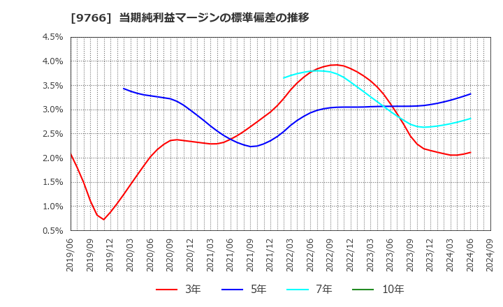 9766 コナミグループ(株): 当期純利益マージンの標準偏差の推移