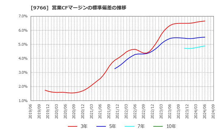 9766 コナミグループ(株): 営業CFマージンの標準偏差の推移