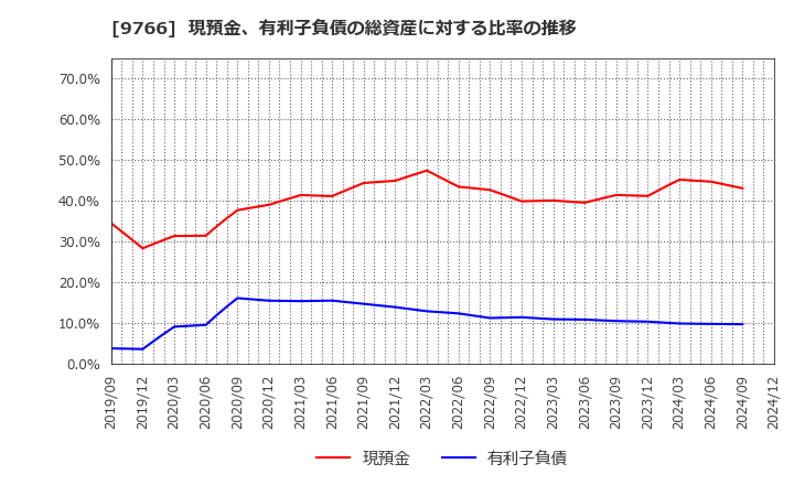 9766 コナミグループ(株): 現預金、有利子負債の総資産に対する比率の推移