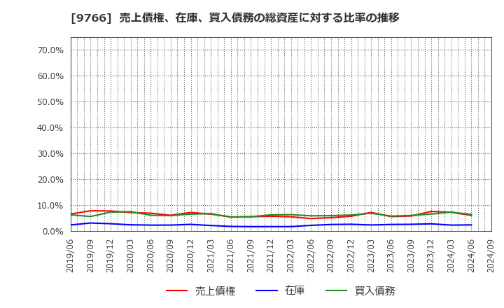 9766 コナミグループ(株): 売上債権、在庫、買入債務の総資産に対する比率の推移