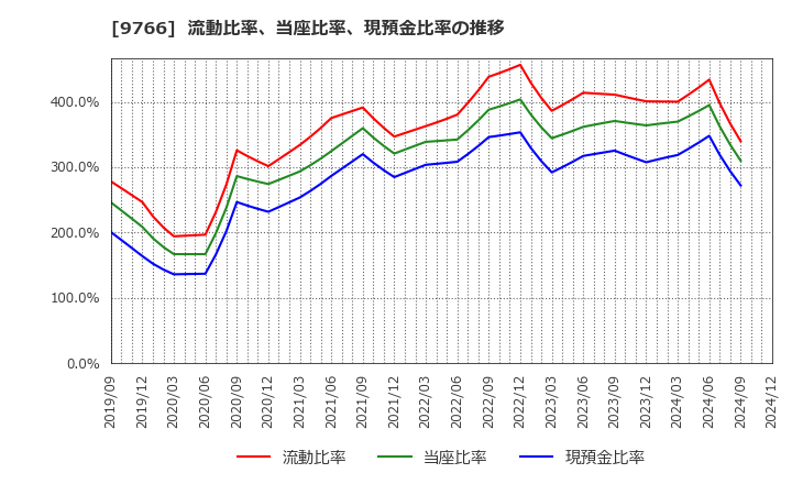 9766 コナミグループ(株): 流動比率、当座比率、現預金比率の推移