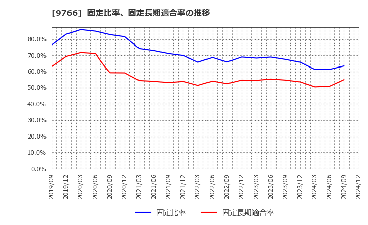 9766 コナミグループ(株): 固定比率、固定長期適合率の推移