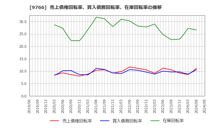 9766 コナミグループ(株): 売上債権回転率、買入債務回転率、在庫回転率の推移