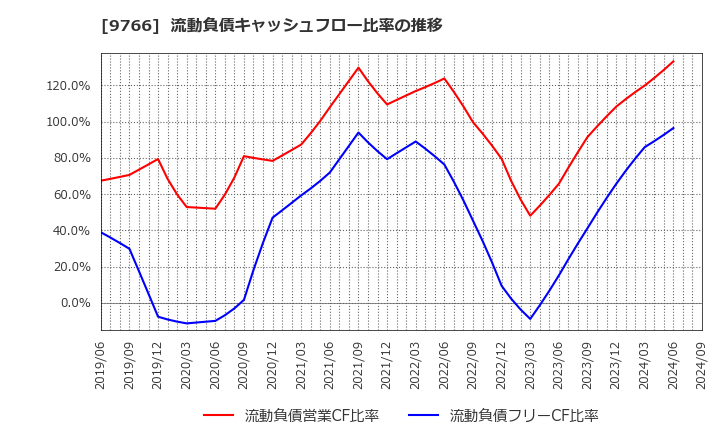 9766 コナミグループ(株): 流動負債キャッシュフロー比率の推移