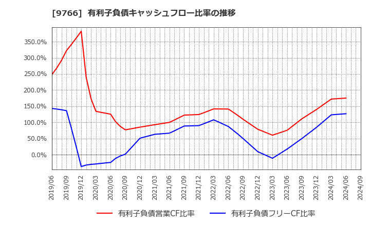 9766 コナミグループ(株): 有利子負債キャッシュフロー比率の推移
