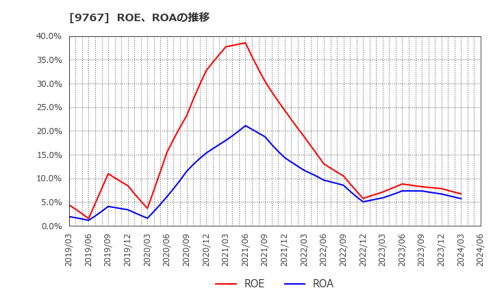 9767 日建工学(株): ROE、ROAの推移