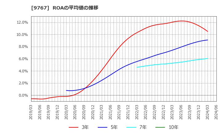 9767 日建工学(株): ROAの平均値の推移