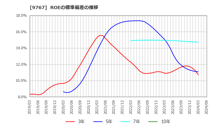 9767 日建工学(株): ROEの標準偏差の推移