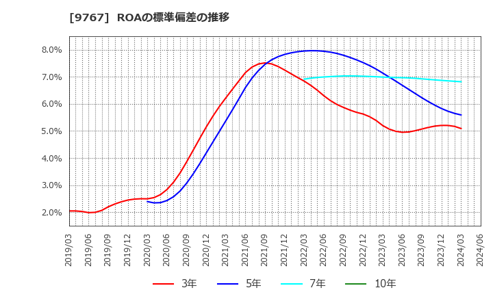 9767 日建工学(株): ROAの標準偏差の推移