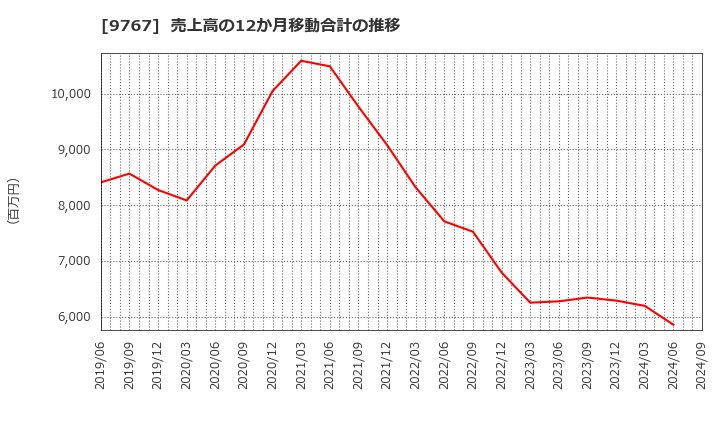 9767 日建工学(株): 売上高の12か月移動合計の推移