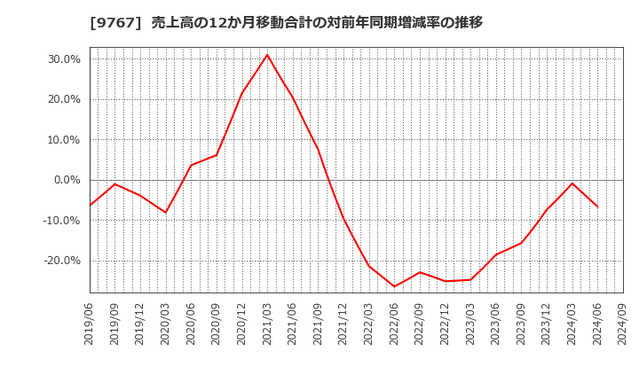 9767 日建工学(株): 売上高の12か月移動合計の対前年同期増減率の推移