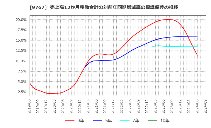 9767 日建工学(株): 売上高12か月移動合計の対前年同期増減率の標準偏差の推移