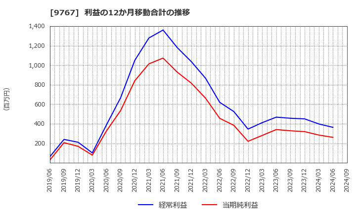 9767 日建工学(株): 利益の12か月移動合計の推移