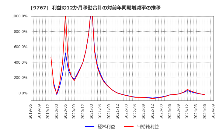 9767 日建工学(株): 利益の12か月移動合計の対前年同期増減率の推移