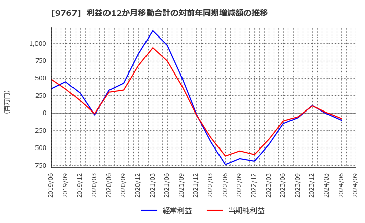 9767 日建工学(株): 利益の12か月移動合計の対前年同期増減額の推移