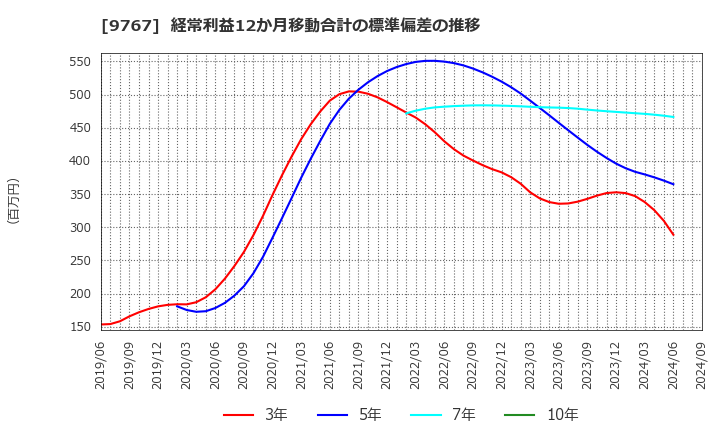 9767 日建工学(株): 経常利益12か月移動合計の標準偏差の推移