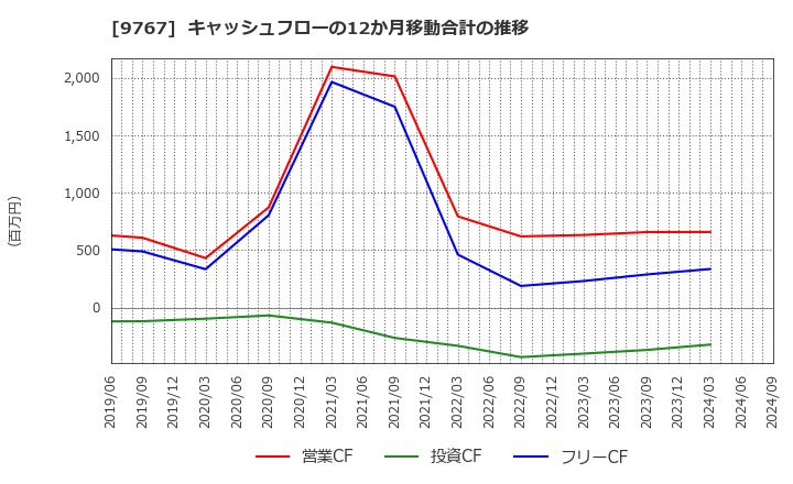 9767 日建工学(株): キャッシュフローの12か月移動合計の推移