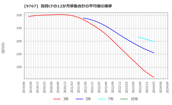 9767 日建工学(株): 投資CFの12か月移動合計の平均値の推移