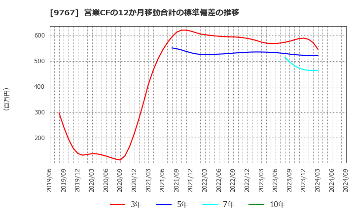 9767 日建工学(株): 営業CFの12か月移動合計の標準偏差の推移